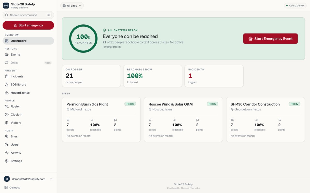 State 28 Safety live dashboard: 21 of 21 crew reachable across three Texas industrial sites